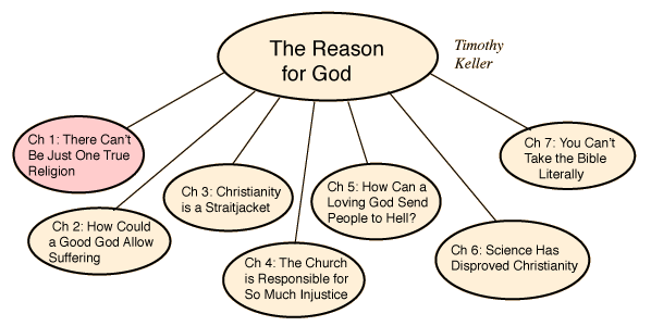 the true religion of god