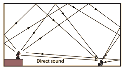 Image result for sound wave traveling in a room diagram reverberation