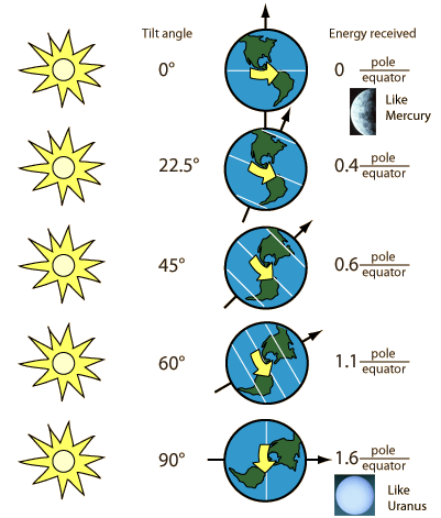 Earth Tilt: 23.5 Degrees Axis - Earth How