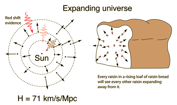 Stolt skranke kim Hubble law and the expanding universe