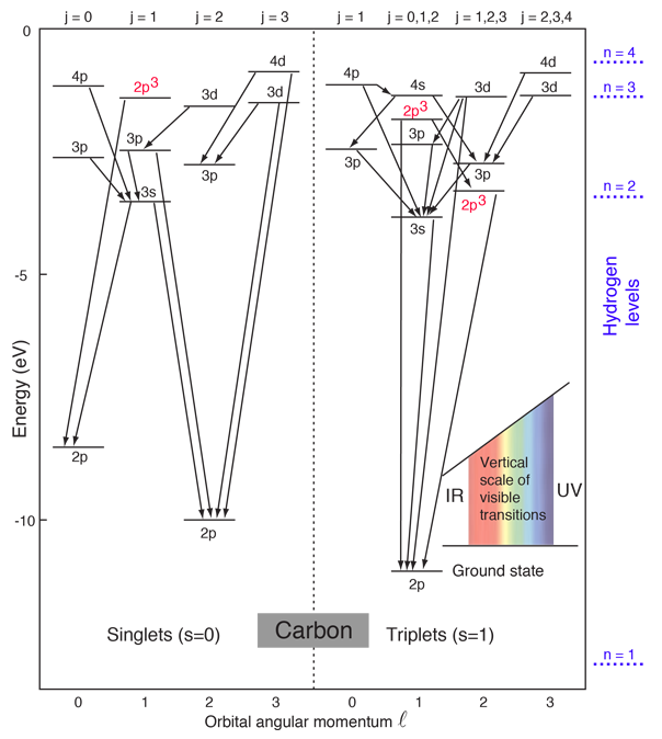 Kohlenstoff Orbital Notation