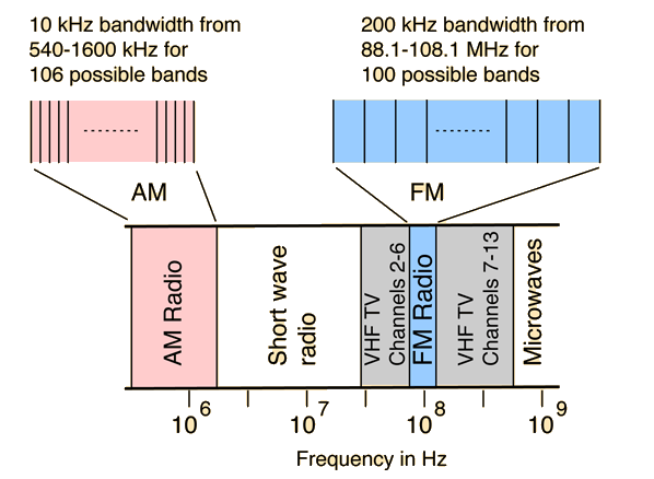 Broadcast Tv Frequency Chart