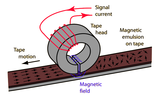 A magnetic audio tape, magnetic tape, sound reproduction, sound