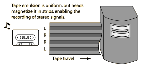 Magnetic Tape Recording