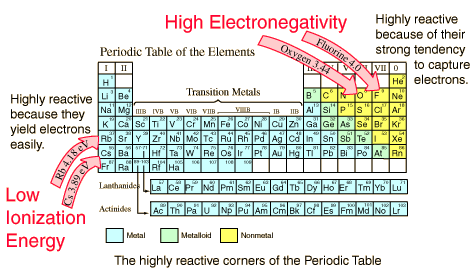 how to determine electronegativity of an element