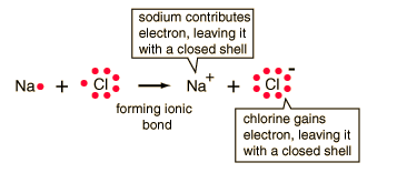 Lewis Dot Diagrams - EMS Chemistry Part 2