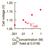 Cell Potential Chart