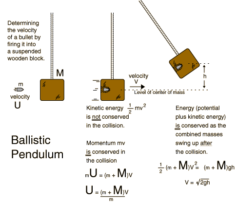 Ballistic Pendulum