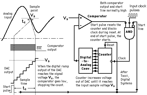 what is a analog to digital converter