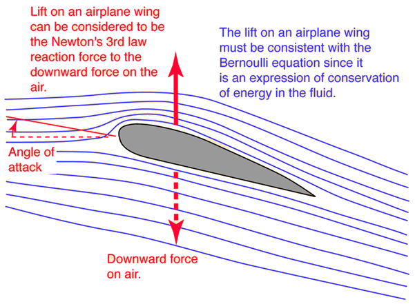 airplane airfoil