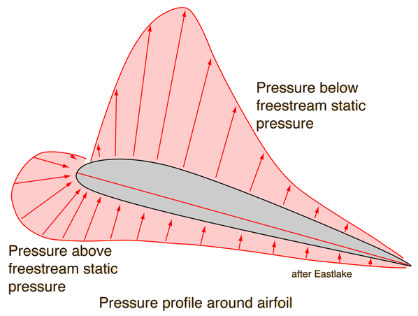 Airfoils, Bernoulli and Newton