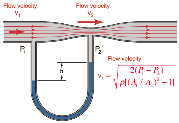 Venturi effect for dummies