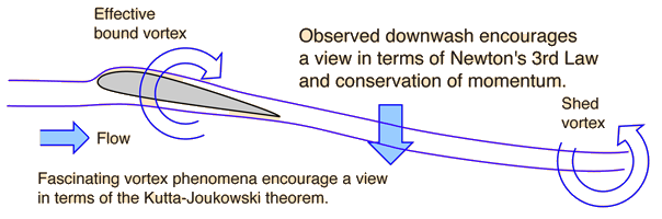 Downwash Effects on Lift and Drag