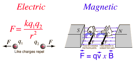 four fundamental forces diagram
