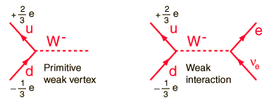 four fundamental forces diagram