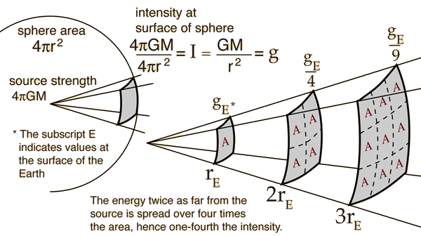 inverse square law graph