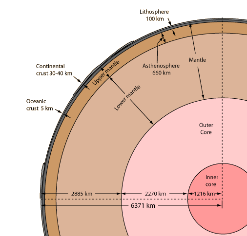 Structure Of The Earth