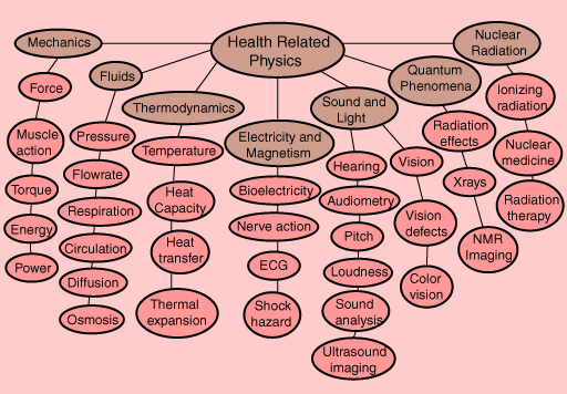 Charts Related To Physics