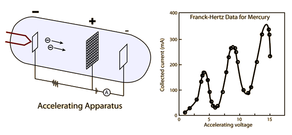 Franck-Hertz Experiment