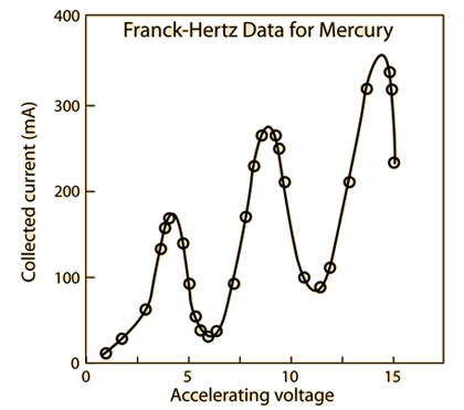 Franck-Hertz Experiment