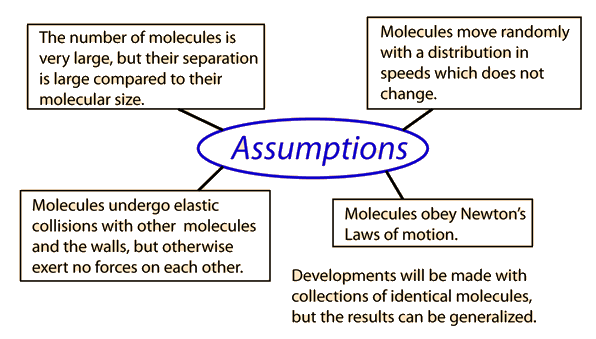 Kinetic Theory of an Ideal Gas: Equation, Assumption, Concept