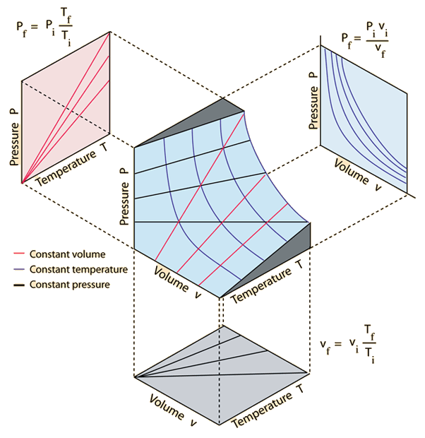 The Ideal Gas Law, Equation & Constant