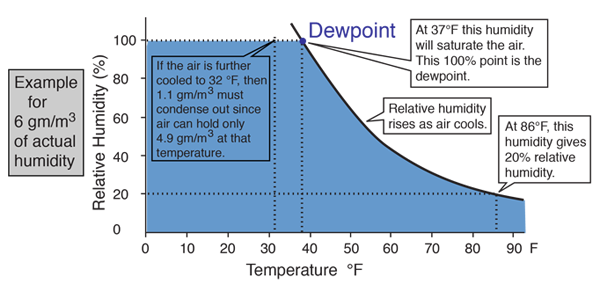 Humidity Temperature Relationship Chart