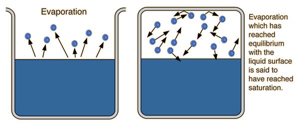 saturation-of-air-with-water-vapor