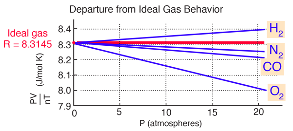 Non Ideal Gas Behavior-chemistry - Non Ideal Gas Behavior