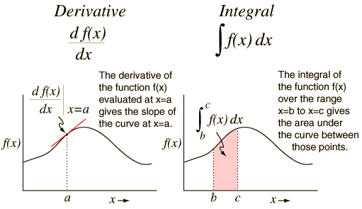 Derivative And Integral Chart