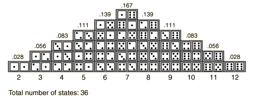 2 Dice Probability Chart