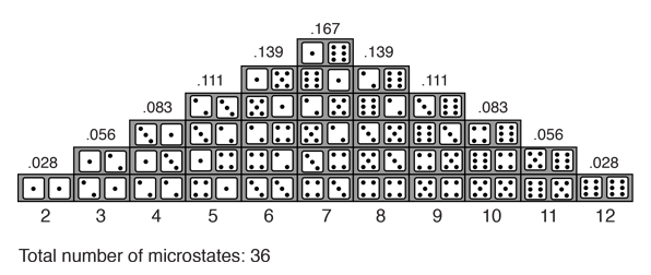 dice roll probability table to calculate the probability of 2