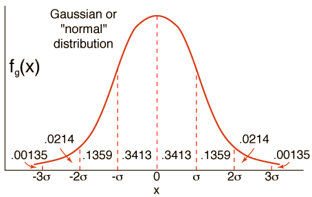 gaussian graph