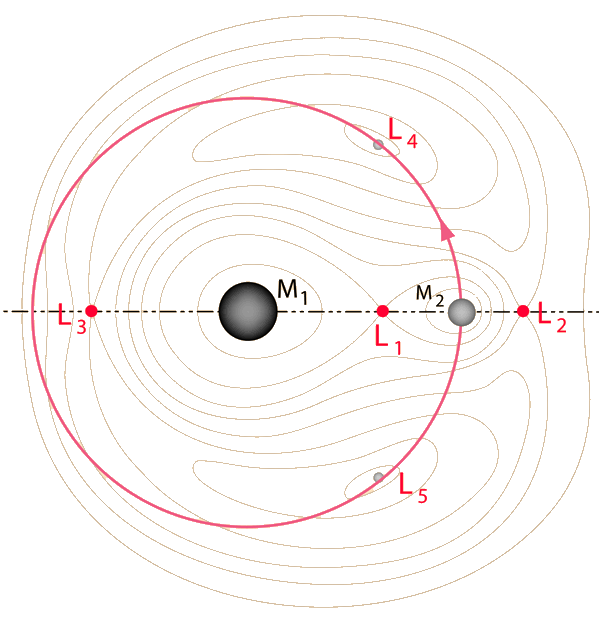 Lagrange Points of the Earth-Moon System