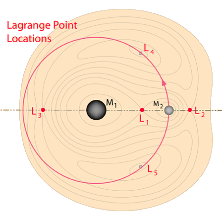 Lagrange Points of the Earth-Moon System