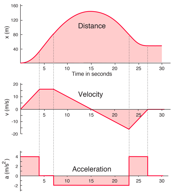 Motion time graphs: distance-time graphs, velocity-time graphs,  acceleration-time graphs, Equations of Motion