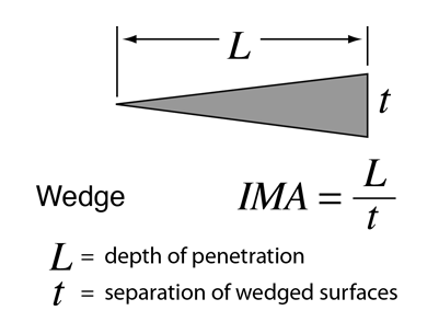 inclined plane actual mechanical advantage