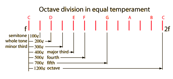 Semitone Chart