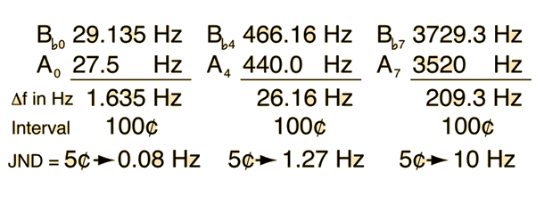 Cents To Hz Conversion Chart