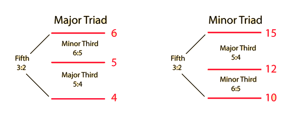 Harmonics And Triads In Cents