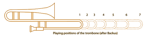 What materials are used to make a trombone?