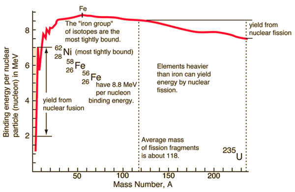 binding energy curve