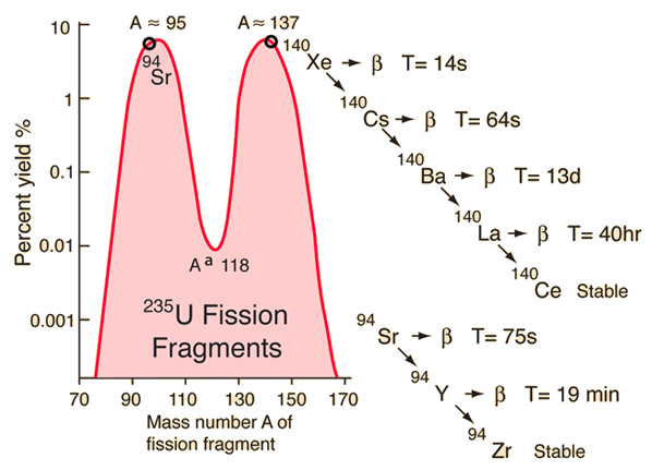 I 131 Decay Chart