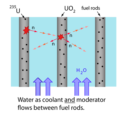 Sub Section: Nature - Uranium Breeding