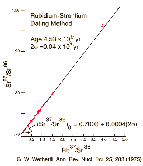 Of radiometric rocks dating moon Clocks in