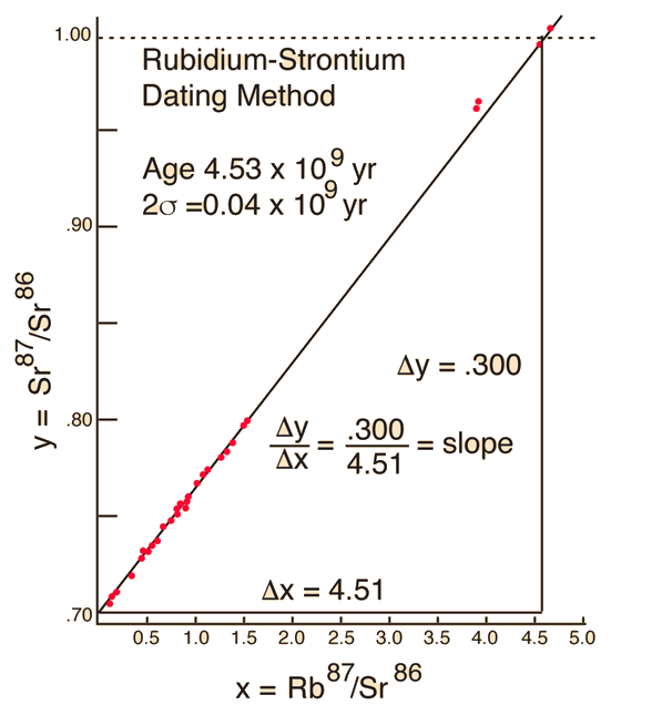 Equation radioactive dating