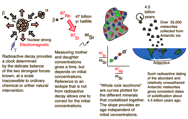 uranium dating earth age