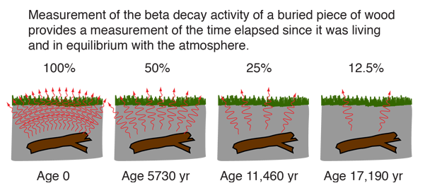 Fossil-fuel use is confusing some carbon-dating measurements