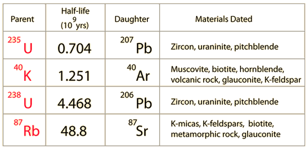 Radiometric Dating Chart