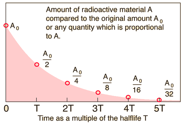 Radioactive Half Life Chart